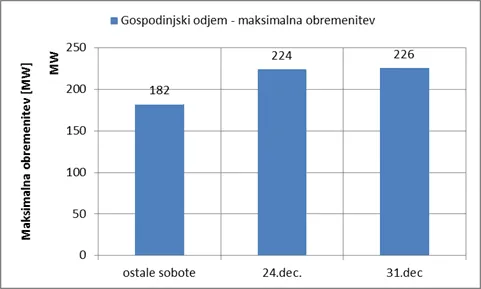 Fotografija – V minulih prazničnih dneh večji odjem električne energije