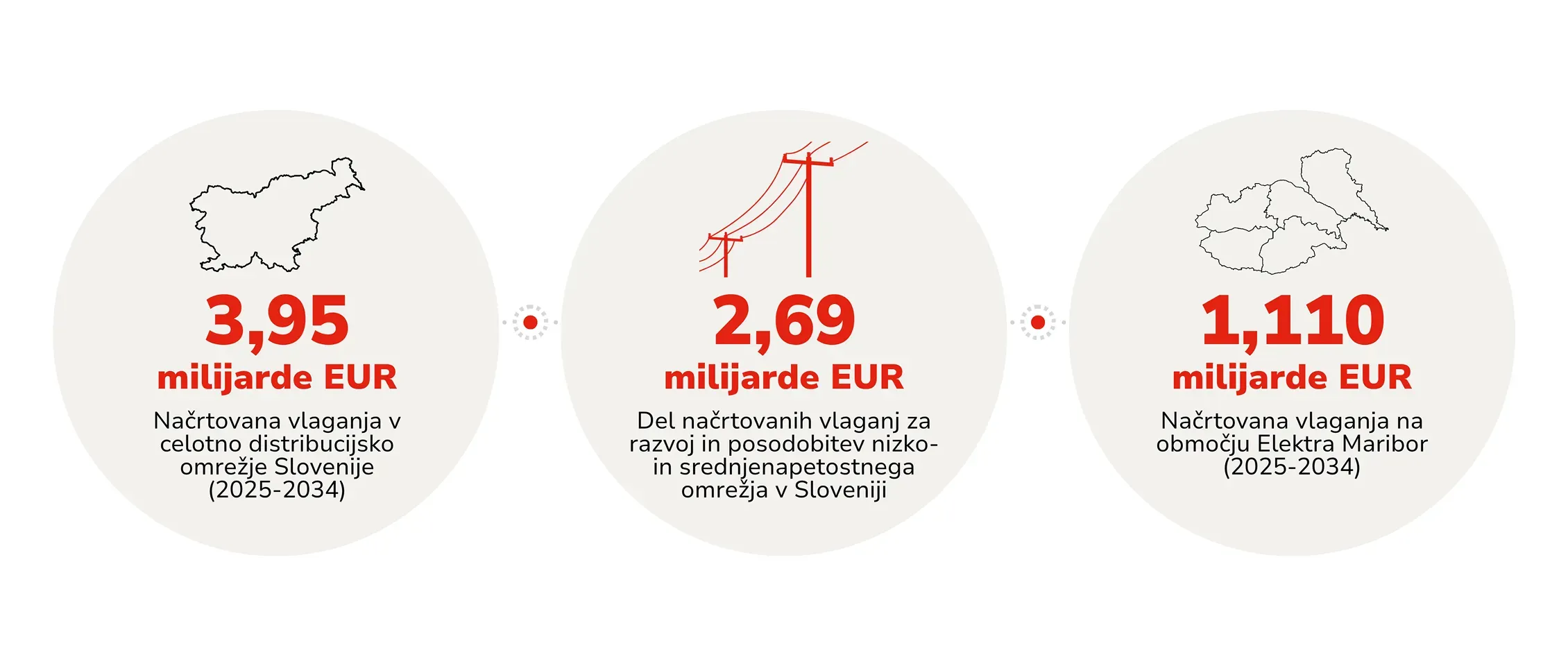 Načrtovana vlaganja do leta 2034