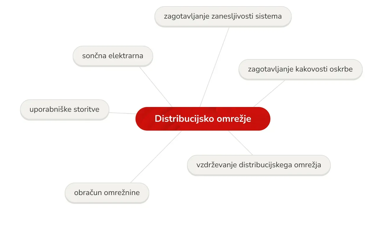 Shema - distribucijsko omrežje