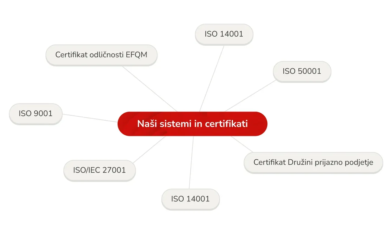 Certifikati Elektro Maribor