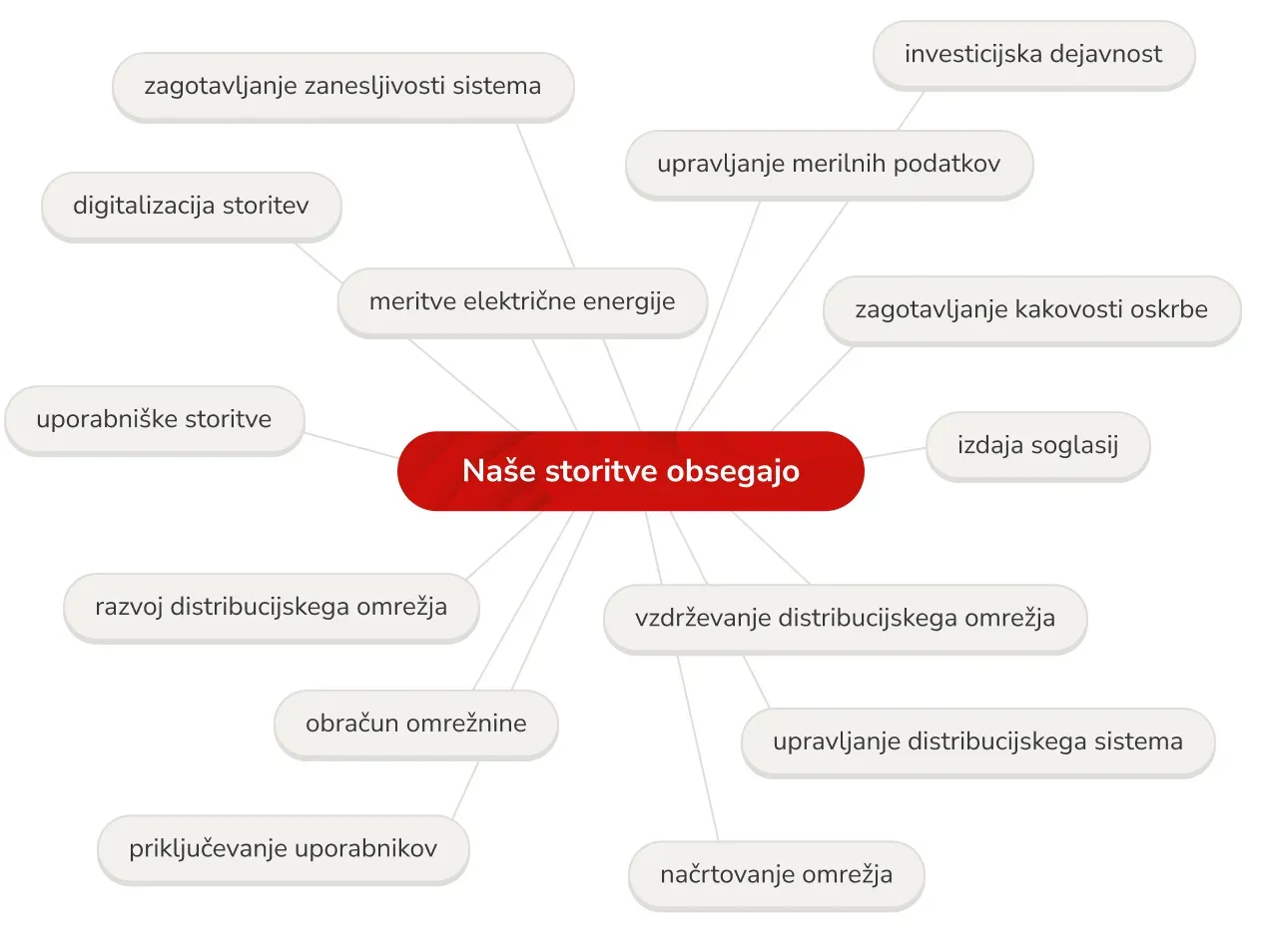 Storitve Elektro Maribor