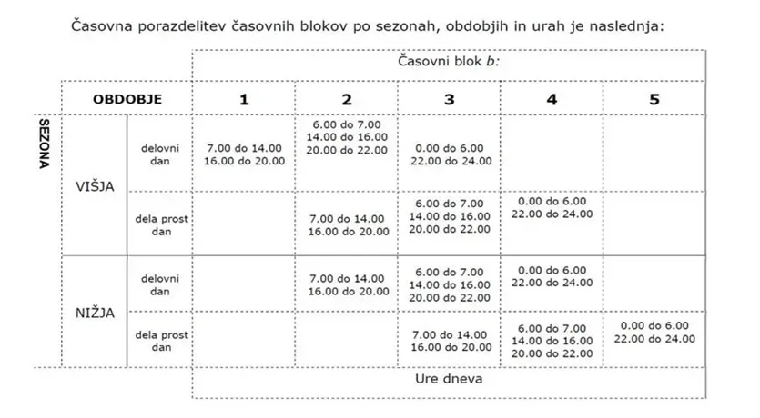Časovni bloki