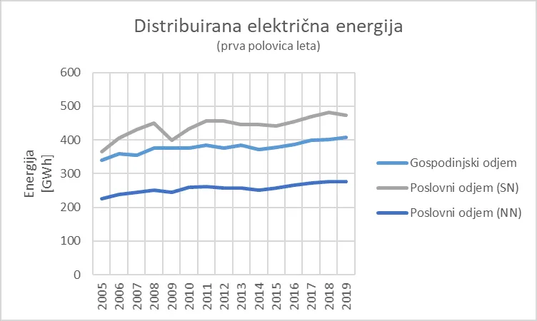 Oskrba z električno energijo v prvi polovici leta 2019 – fotografija 2 od 3