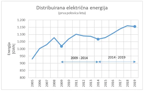 Fotografija – Oskrba z električno energijo v prvi polovici leta 2019