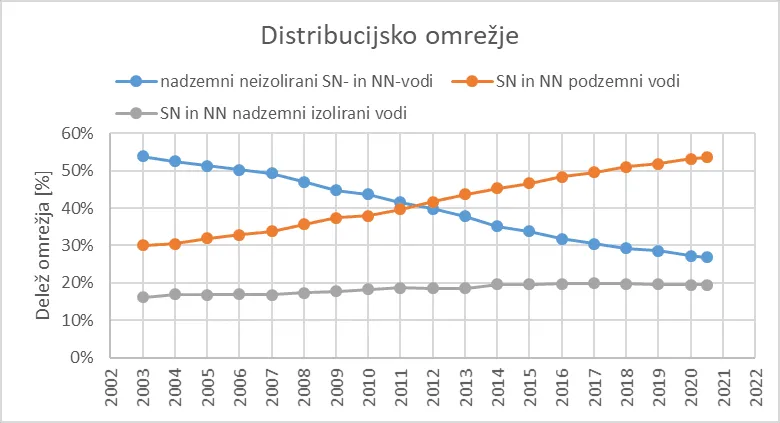 Robustnost in naprednost omrežja v prvem polletju – fotografija 2 od 4