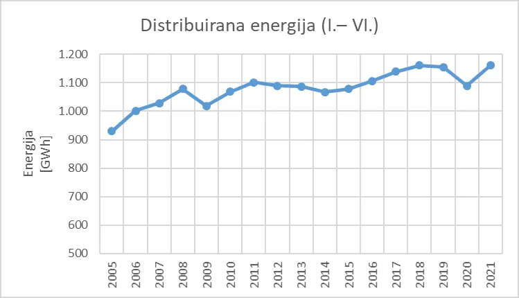 Fotografija – Distribuirana energija in obračunska moč v prvem polletju