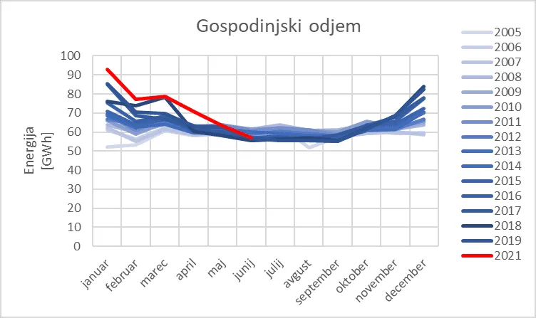 Distribuirana energija in obračunska moč v prvem polletju – fotografija 4 od 4