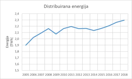 Oskrba z električno energijo in investicije – fotografija 2 od 5