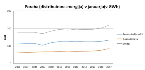 V letošnjem januarju rekordni odjem električne energije in rekordna konična moč – fotografija 2 od 2