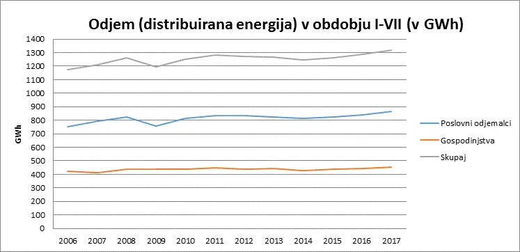 Fotografija – V prvih sedmih mesecih smo distribuirali za 2,7 % več električne energije kot v enakem obdobju preteklega leta