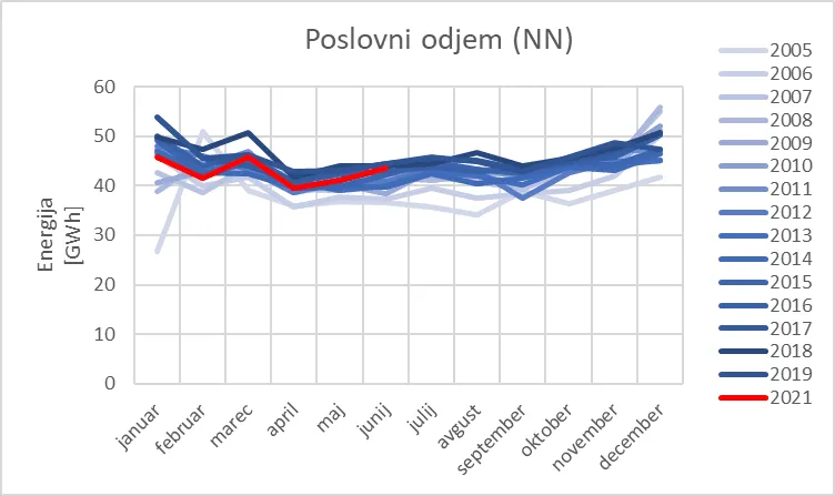 Distribuirana energija in obračunska moč v prvem polletju – fotografija 3 od 4