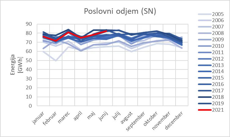Distribuirana energija in obračunska moč v prvem polletju – fotografija 2 od 4