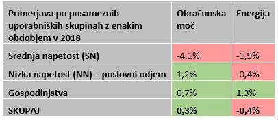 Oskrba z električno energijo v prvi polovici leta 2019 – fotografija 3 od 3