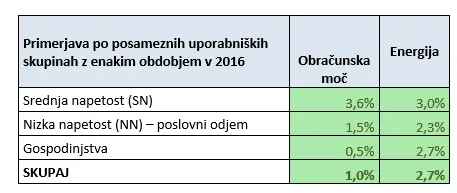 V prvih sedmih mesecih smo distribuirali za 2,7 % več električne energije kot v enakem obdobju preteklega leta – fotografija 2 od 2
