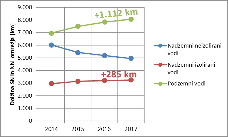 Fotografija – Oskrba z električno energijo v letu 2017