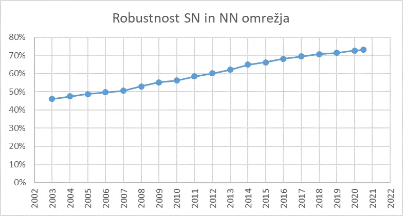 Robustnost in naprednost omrežja v prvem polletju – fotografija 3 od 4