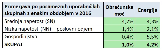 V prvih treh mesecih intenzivna rast odjema in povečanje obračunske moči – fotografija 2 od 2