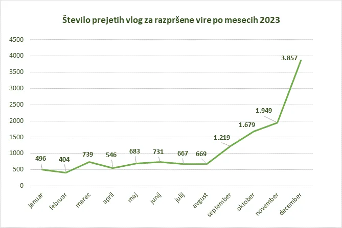 Fotografija – Obvestilo uporabnikom distribucijskega omrežja, ki so vložili vlogo za izdajo Soglasja za priključitev za samooskrbo najkasneje do 31.12.2023