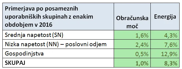 Fotografija – V letošnjem januarju rekordni odjem električne energije in rekordna konična moč